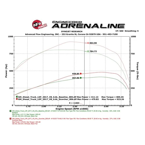 AFE Scorcher HD Module 17-23 GM 6.6L Duramax L5P - Image 6