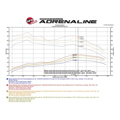 AFE Scorcher HD Module 16-19 Nissan Titan XD 5.0L Cummins - Image 6