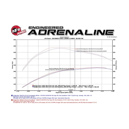 AFE Momentum HD Cold Air Intake System 14-18 3.0L Ram 1500 EcoDiesel - Image 11