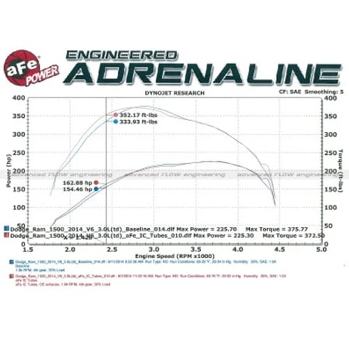 AFE BladeRunner 3" Hot and Cold Side Intercooler Tubes Kit 14-15 Ram 1500 3.0L EcoDiesel - Image 4