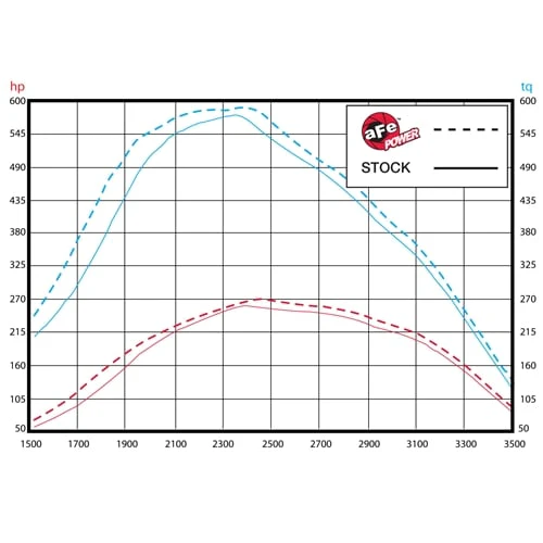 AFE Stage 2 Intake 11-16 Ford 6.7L PowerStroke - Image 9