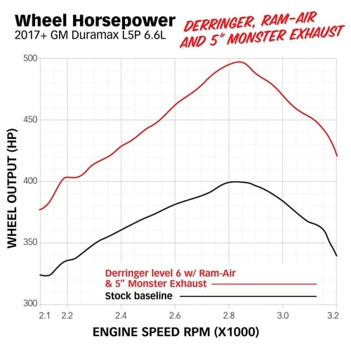 Banks 66793 Derringer Tuner with iDash 1.8 Data Monster 17-19 6.6L GM Duramax L5P - Image 10