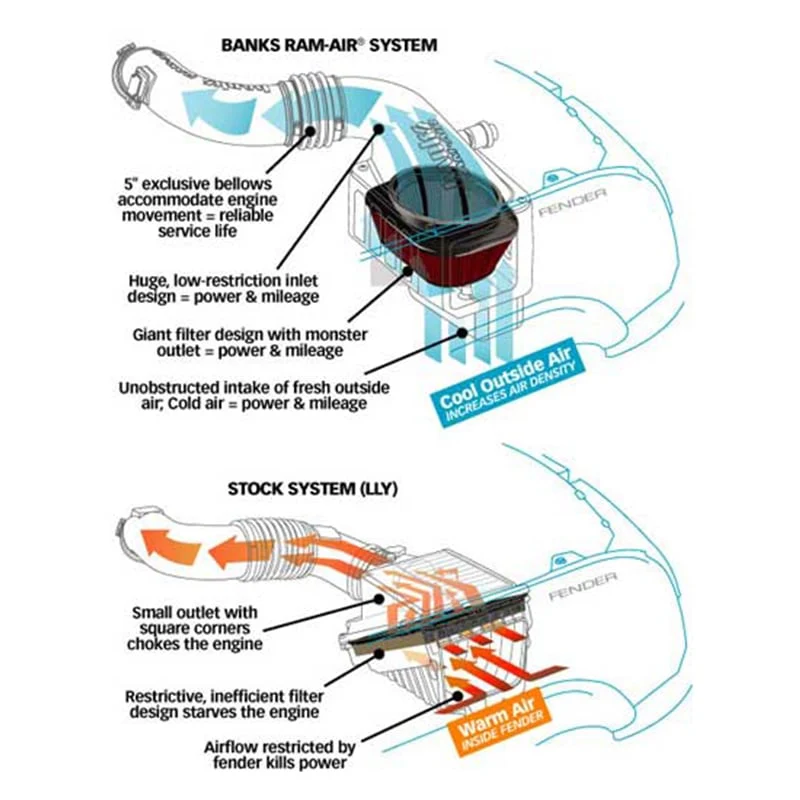 Banks Ram-Air Intake System 13-14 6.6L LML GM Duramax - Image 4