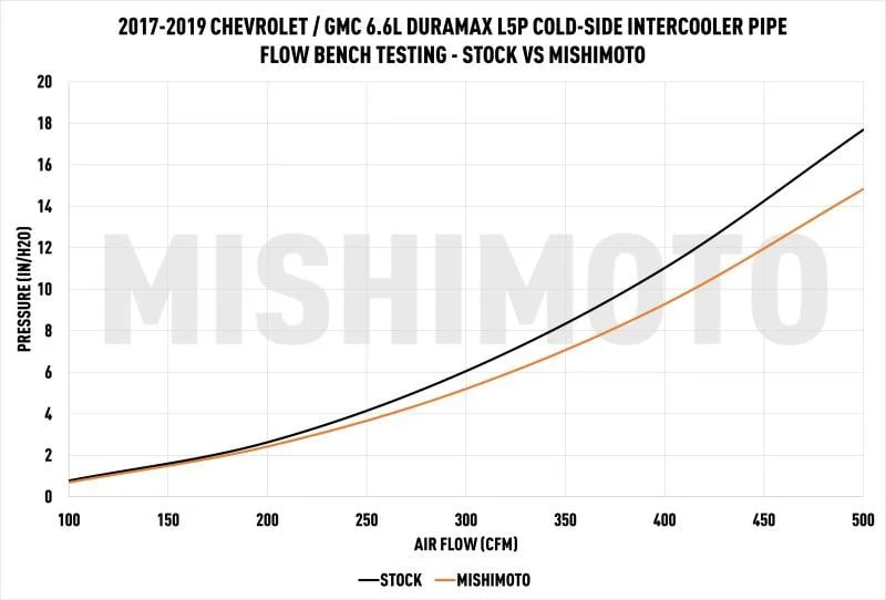 Mishimoto Cold-Side Intercooler Pipe and Boot Kit 17-19 GM 6.6L Duramax L5P - Image 8