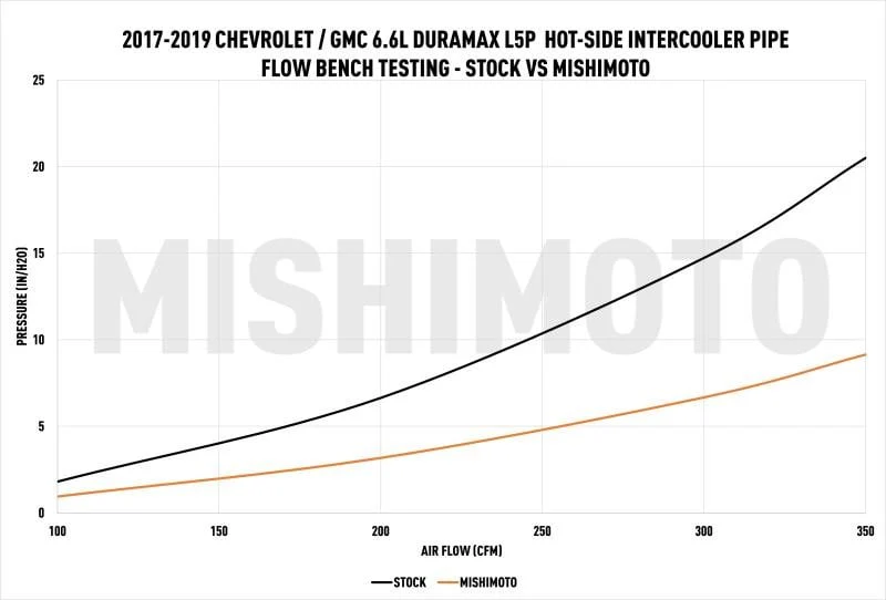 Mishimoto Hot-Side Intercooler Pipe and Boot Kit 17-19 GM 6.6L Duramax L5P - Image 9