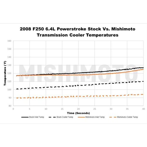 Mishimoto MMTC-F2D-08SL Transmission Cooler 08-10 Ford 6.4L Powerstroke - Image 11