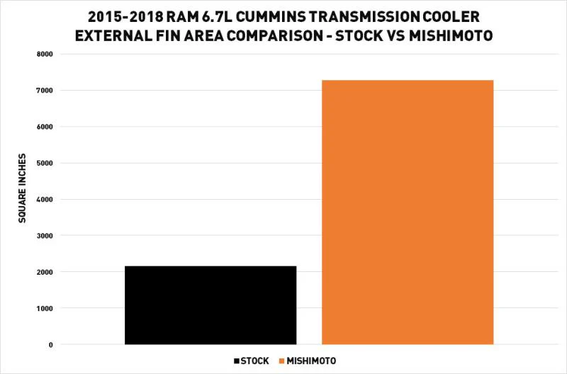 Mishimoto MMTC-RAM-15SL Transmission Cooler 15-18 Ram 6.7L Cummins - Image 7