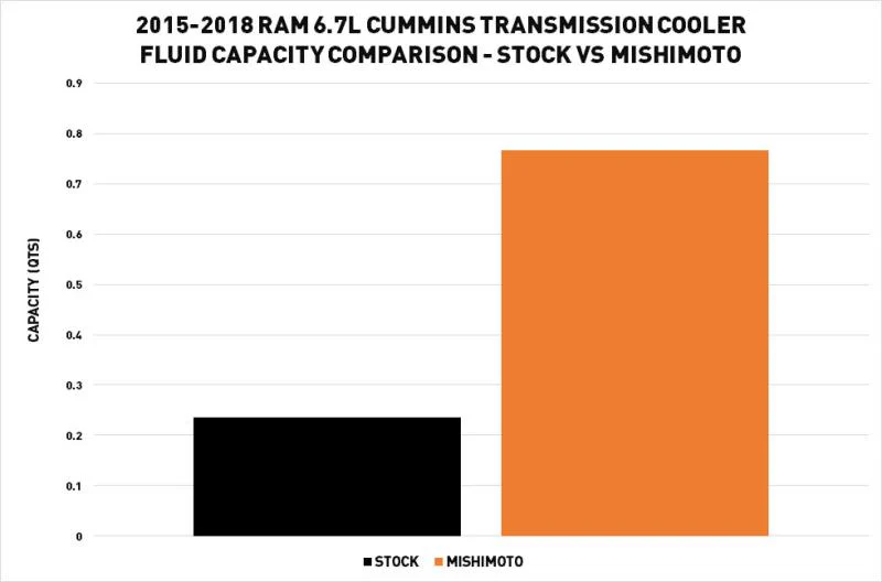 Mishimoto MMTC-RAM-15SL Transmission Cooler 15-18 Ram 6.7L Cummins - Image 9