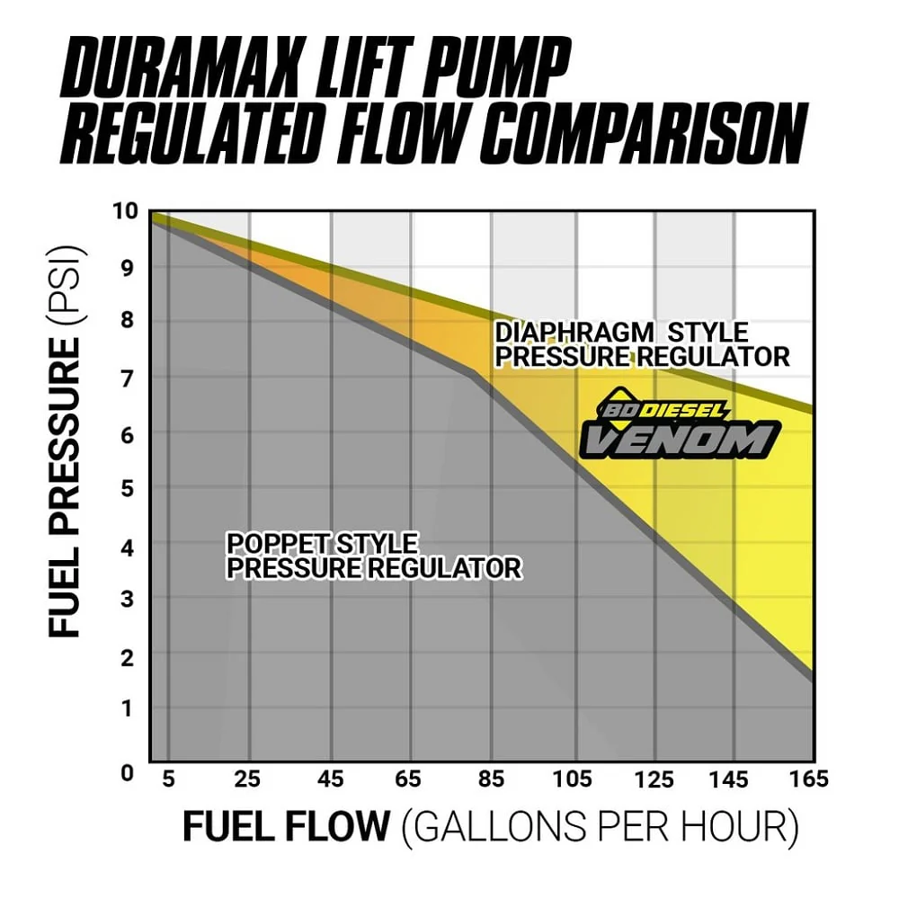 BD Venom Fuel Lift Pump with Filter and Separator 01-10 6.6L GM Duramax - Image 6