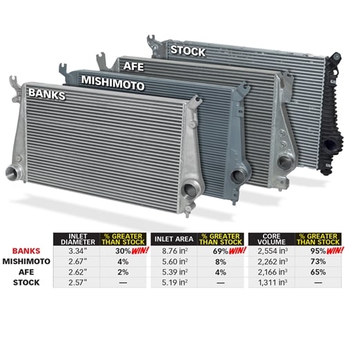 Banks Techni-Cooler Intercooler System 12-16 GM 6.6L Duramax LML - Image 3