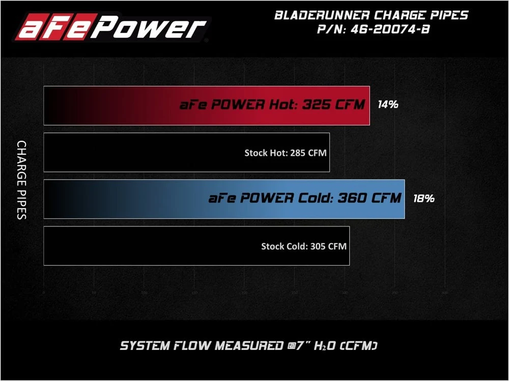 AFE BladeRunner Aluminum Hot & Cold Charge Pipe Kit 08-10 Ford 6.4L Powerstroke - Image 7