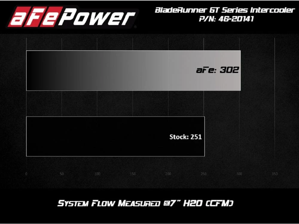 AFE BladeRunner GT Series Intercooler 11-16 Ford 6.7L Powerstroke - Image 8