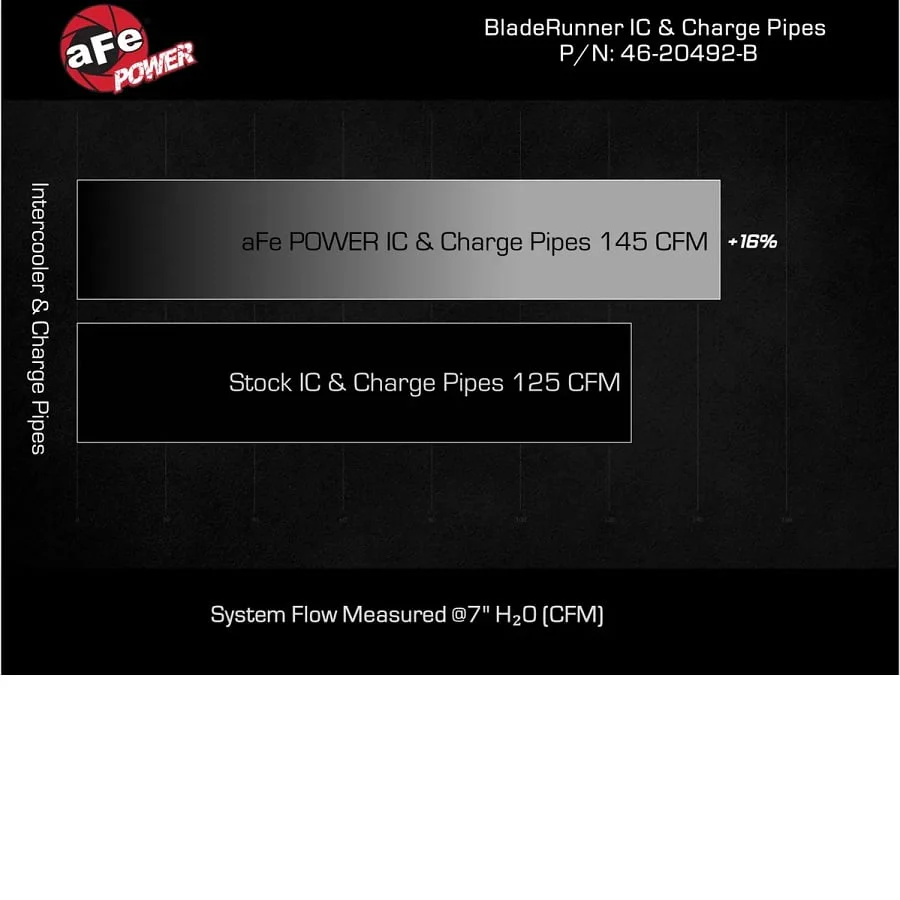 AFE BladeRunner GT Series Intercooler Kit 16-18 Ram 1500 3.0L EcoDiesel - Image 6