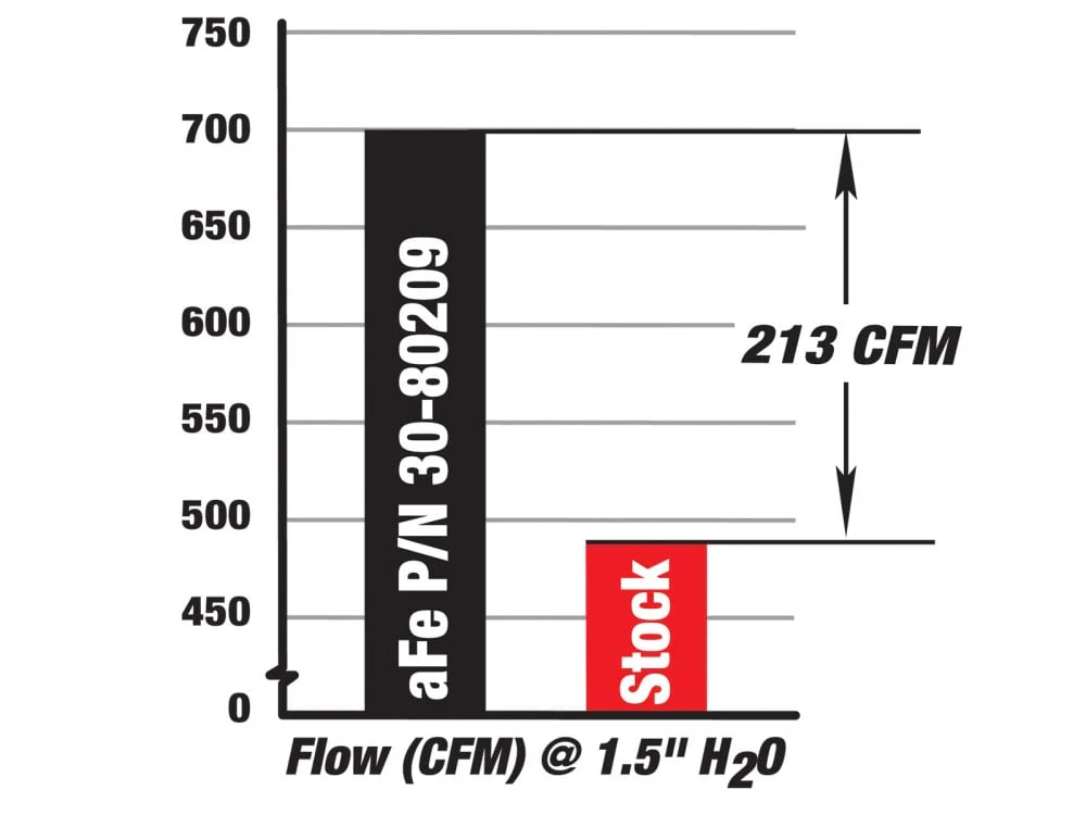 AFE Magnum Flow Pro Guard7 Air Filter 11-16 GM 6.6L Duramax LML - Image 8