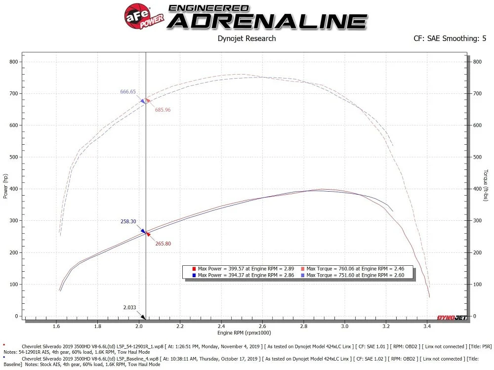AFE Magnum FORCE Stage-2 XP Pro Cold Air Intake 17-19 GM 6.6L Durmax L5P - Image 8