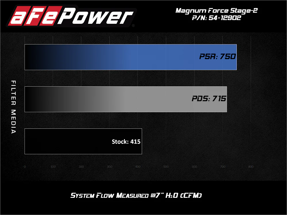 AFE Magnum FORCE Stage-2 XP Pro Cold Air Intake 17-19 GM 6.6L Durmax L5P - Image 9
