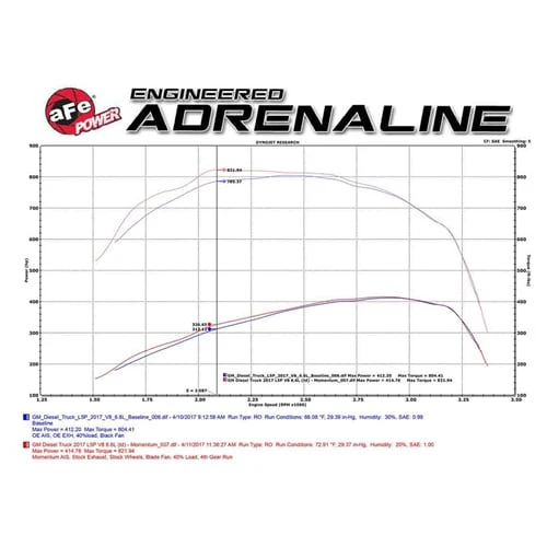 AFE Momentum HD Cold Air Intake 17-19 GM 6.6L Duramax L5P - Image 10