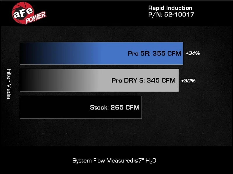 AFE Power Rapid Induction Cold Air Intake System 14-17 Mercedes-Benz Sprinter 2.1L 2500/3500 - Image 7