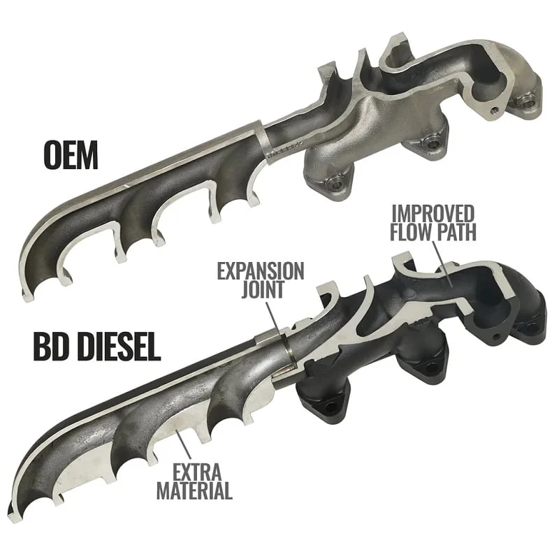 BD Power Screamer Performance Turbo & 2-Piece Exhaust Manifold Package 13-18 Ram 6.7L Cummins - Image 3