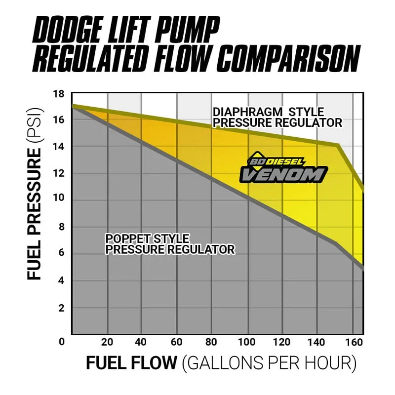 BD Venom Fuel Lift Pump with Filter and Separator 13-22 Ram 6.7L Cummins - Image 6