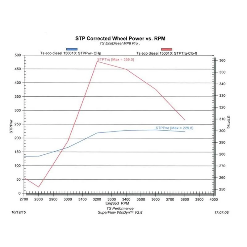 TS Performance 1110308P MP-8 Pro Module 14-18 Ram 1500 3.0L EcoDiesel - Image 3