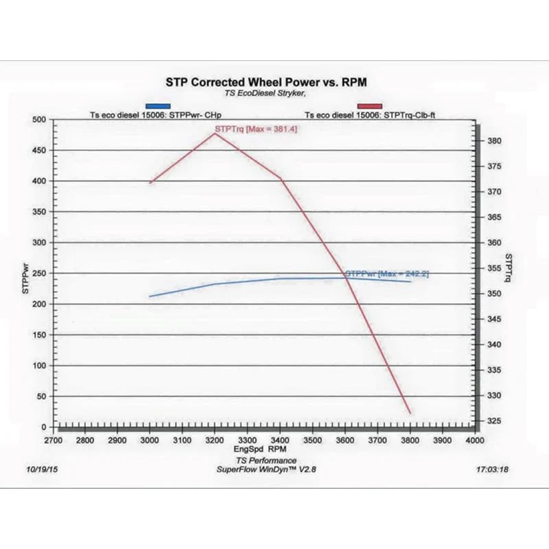 TS Performance 1290308 Stryker Module 14-18 Ram 1500 3.0L EcoDiesel - Image 3