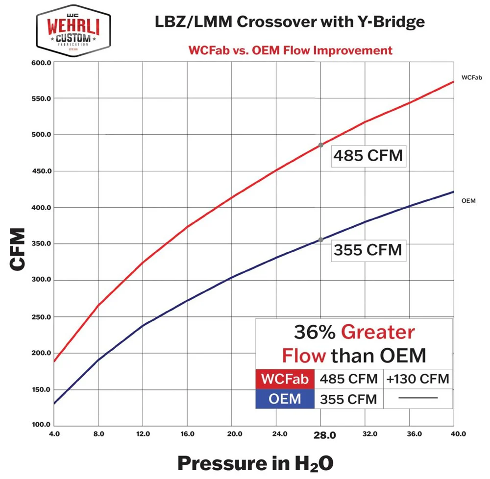 Wehrli Custom Fab High Flow 3" Y-Bridge Kit 07.5-10 GM 6.6L Duramax LMM - Image 9